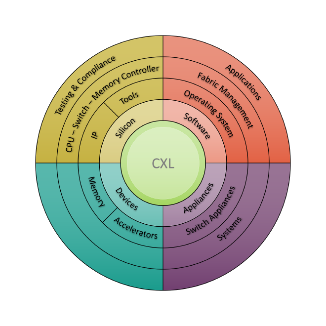The CXL ecosystem can be grouped into four segments: Silicon, Devices, Software, and Appliances