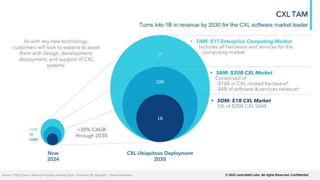 A picture of projected CXL TAM inclusive of software and services. 2024 sees CXL market at $2B and $20B in 2030, in a enterprise computing market TAM of $1T