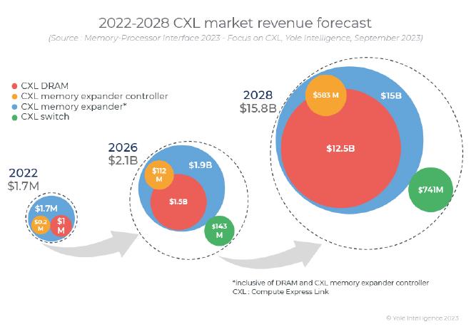 A picture expected CXL hardware market revenue growth from 2022, 2026, and 2028. Expectations of growth from 1.7M to 2.1B to 15.8B in 2028. 