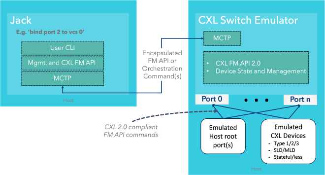 A high-level diagram of how the &lsquo;Jack&rsquo; CLI application interacts with the &lsquo;CSE (CXL switch emulator)&rsquo; application to configure, modify, and orchestrate CXL devices and hosts on a CXL fabric